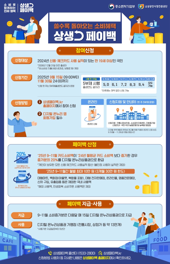 2025년 상생페이백 시행[+ 최대 30만 원 환급]
