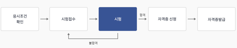 절차도