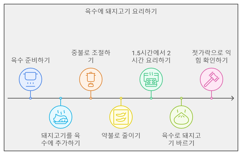 수육 삶기