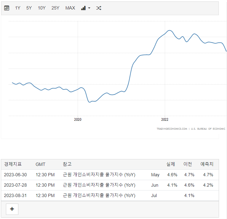 미국6월_핵심PCE물가지수_연간변화