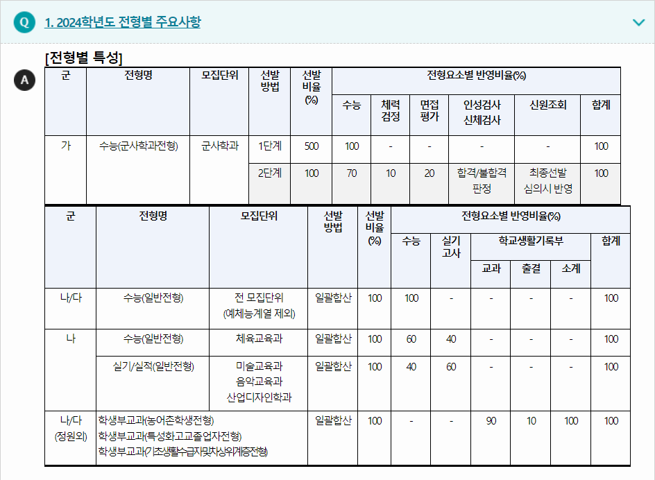 2024학년도 경남대학교 수능위주전형 전형별 주요사항