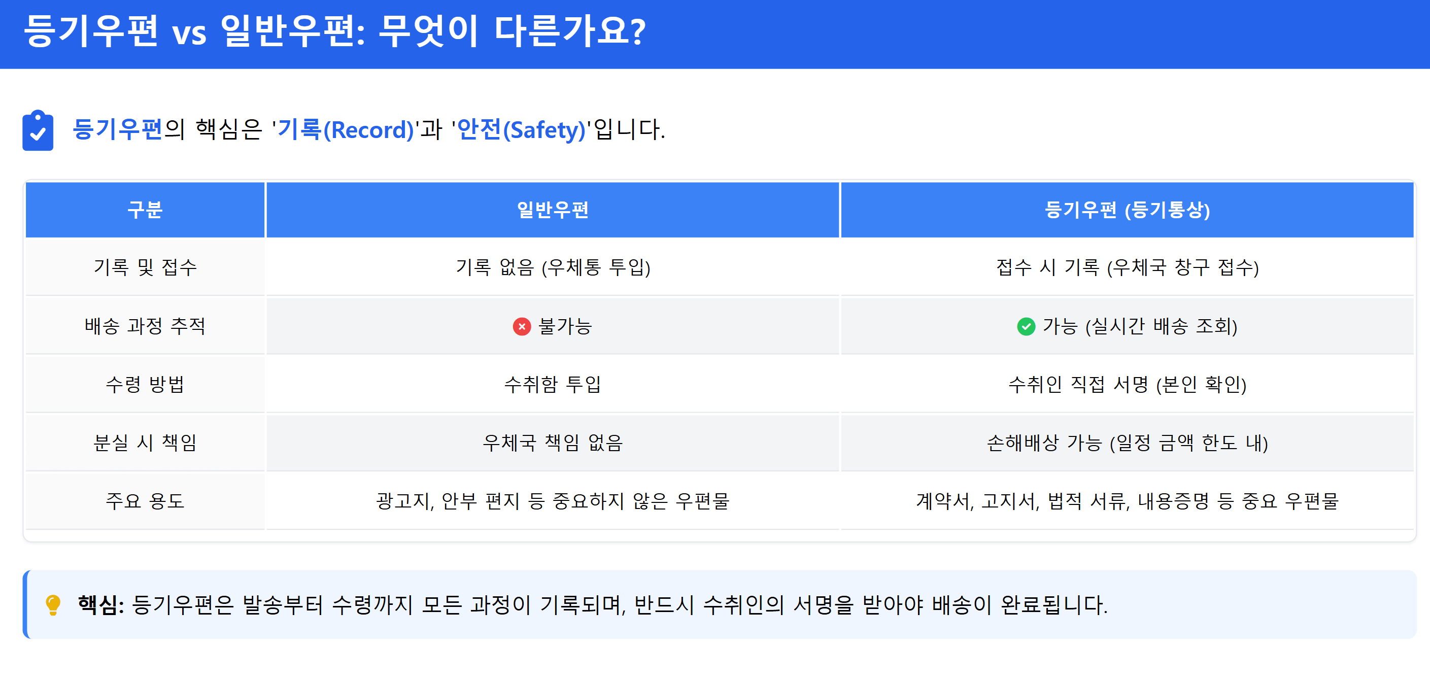 우체국 '등기우편