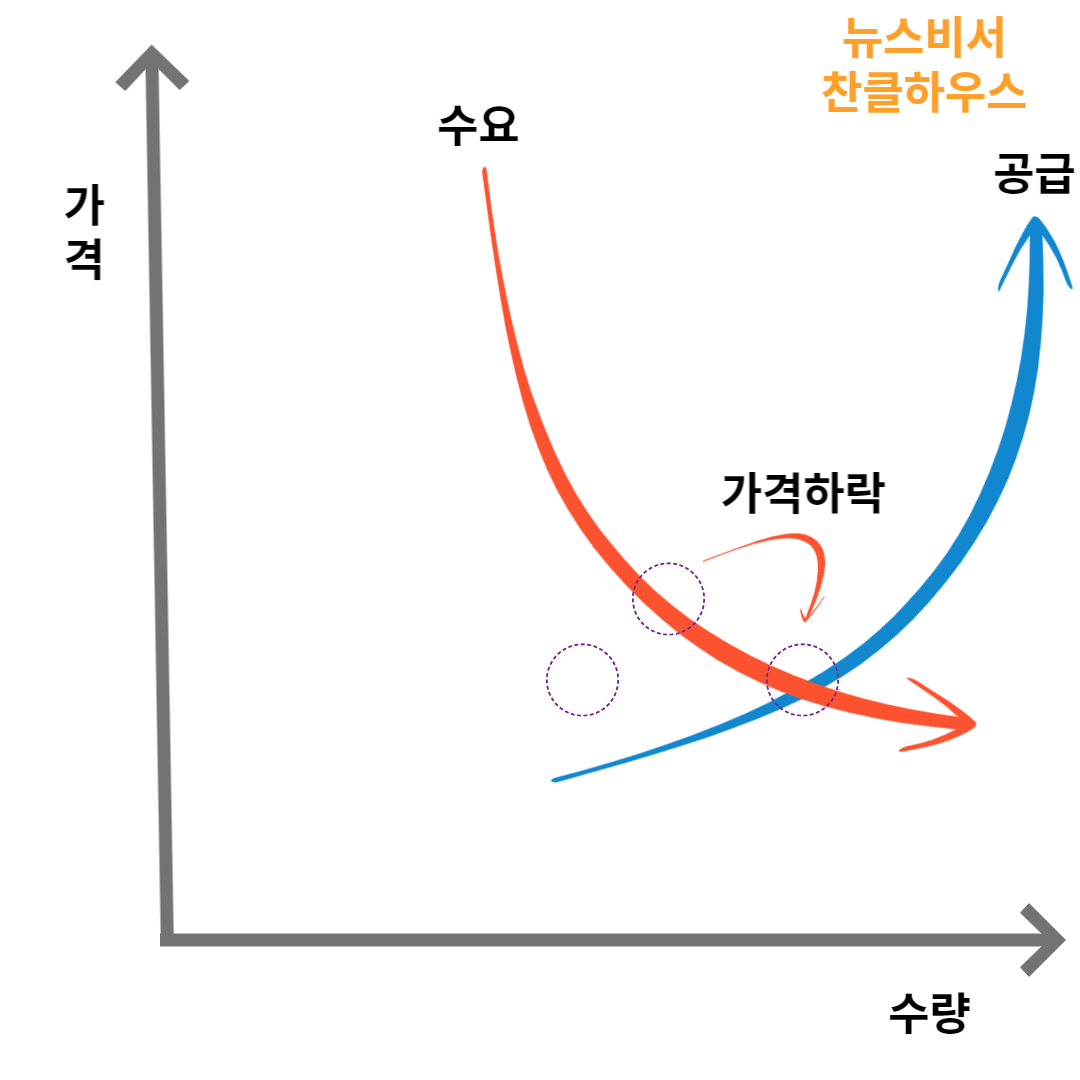 수요공급 그래프 수요상승-공급상승