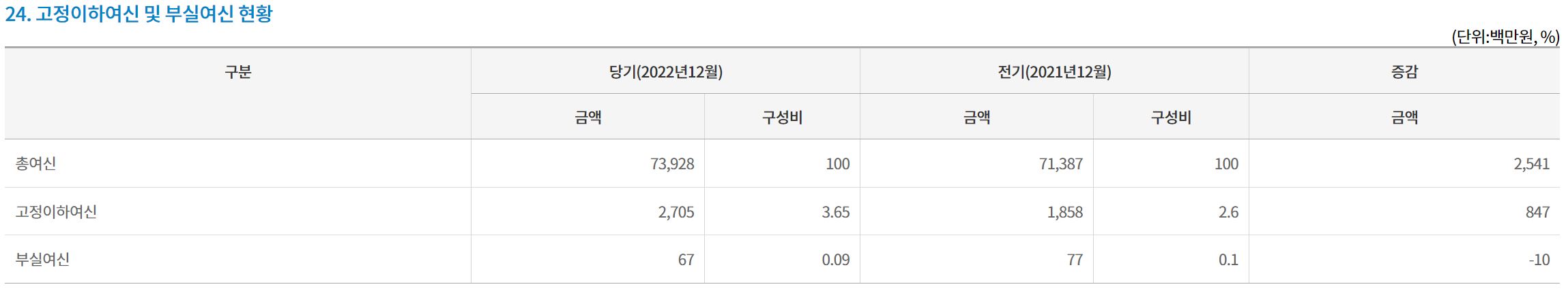 새마을금고 부실