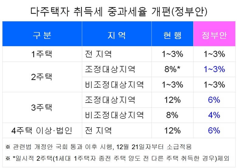 다주택자 취득세 중과세율 개편안을 정리한 표로 1주택자, 2주택자, 3주택자, 4주택 이상/법인으로 구분해서 조정지정과 비조정지역 그리고 전 지역별 현행 중과세율 대비 정부 개편안 세율을 정리한 내용으로 기존 세율대비 다주택자의 세율이 최고 50% 감소한 것을 알수 있습니다.