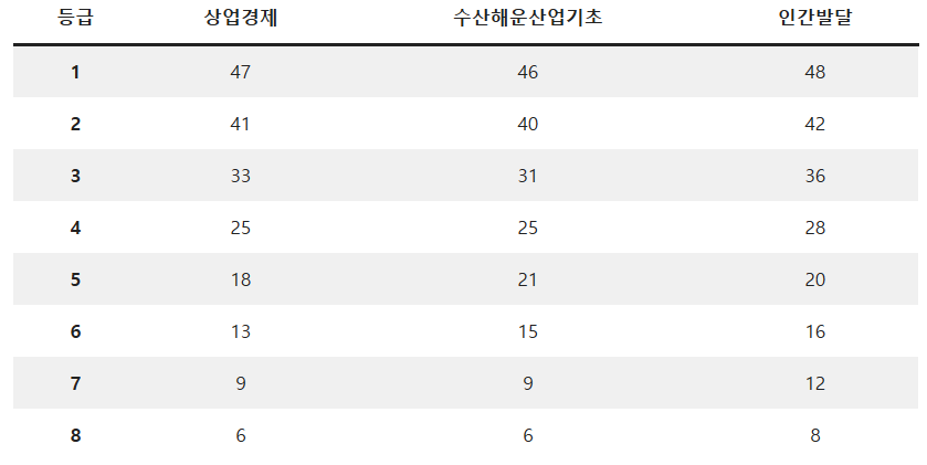 2026 수능 성적 발표! 나의 표준점수&amp;#44; 백분위&amp;#44; 등급 지금 즉시 확인하세요