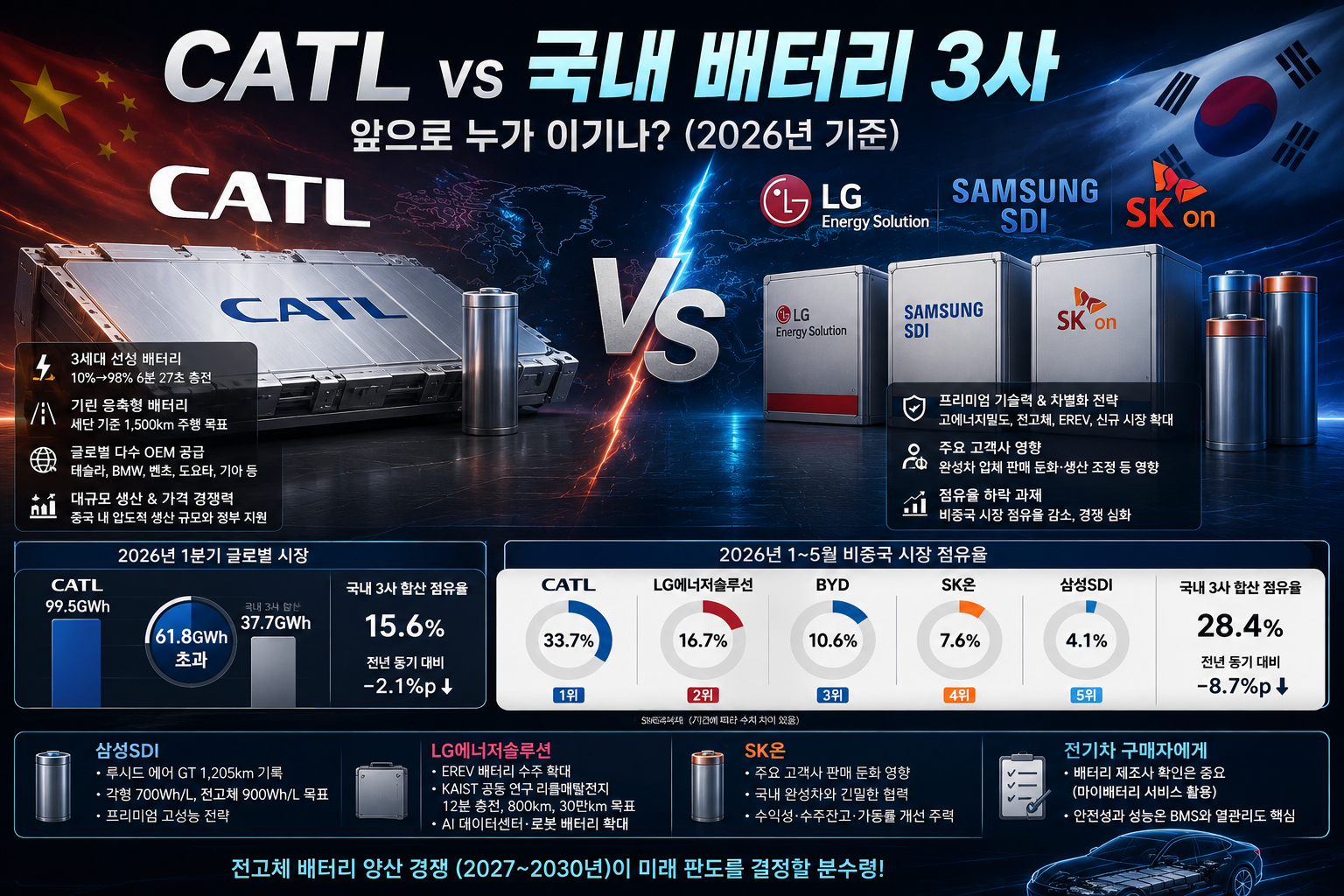 CATL 과 국내 K 배터리 비교