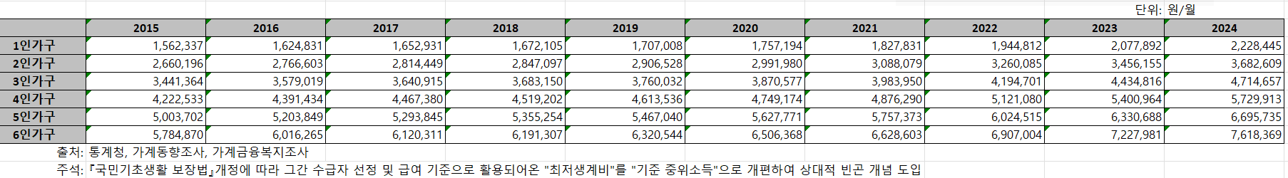 2015년부터 2024년까지 가구별 중위소득