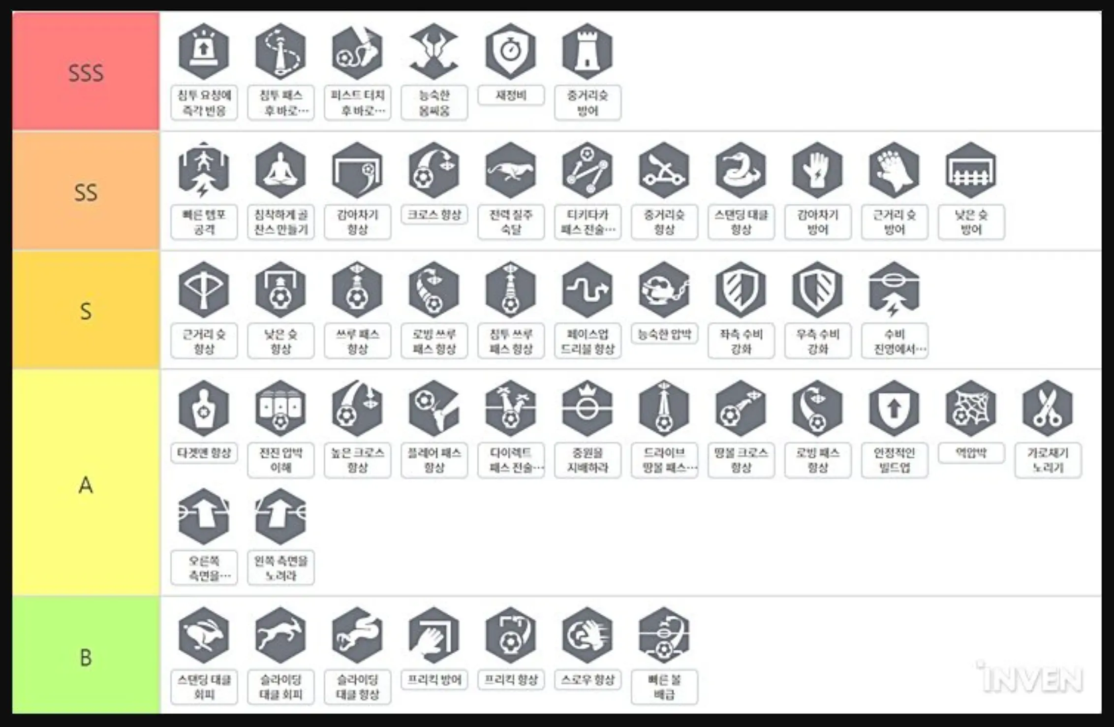 FC온라인 훈련코치 티어표 인벤