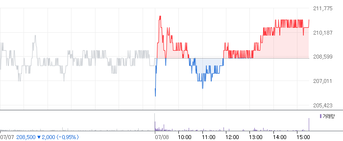 현대차 주가 분석 정보 및 적정주가