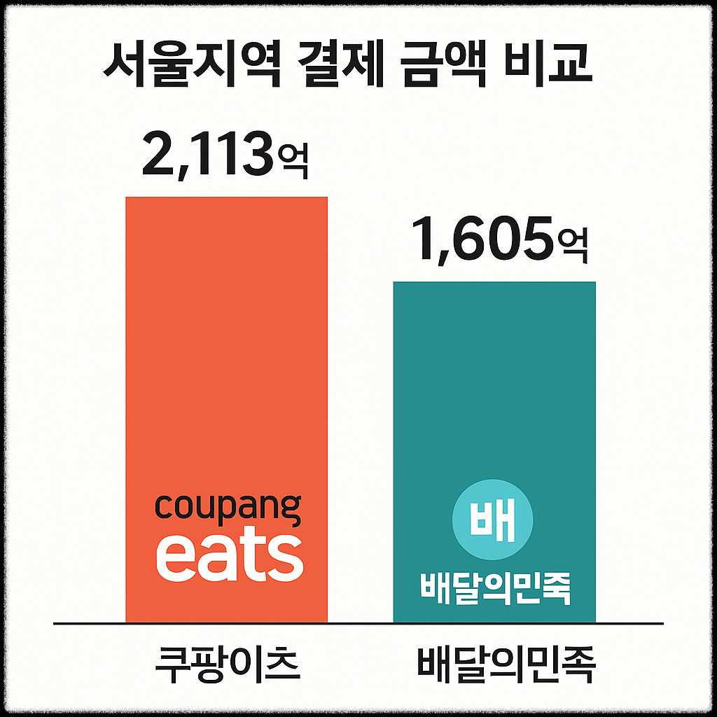 쿠팡이츠, 배민 제치고 서울 1위…공공앱 '땡겨요'의 현재는?