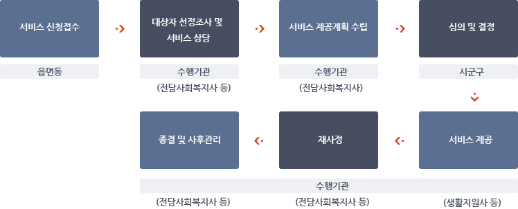 노인맞춤돌봄서비스 제공절차