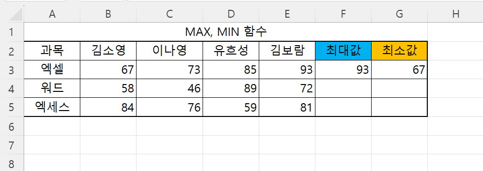 MAX, MIN 함수 적용 결과