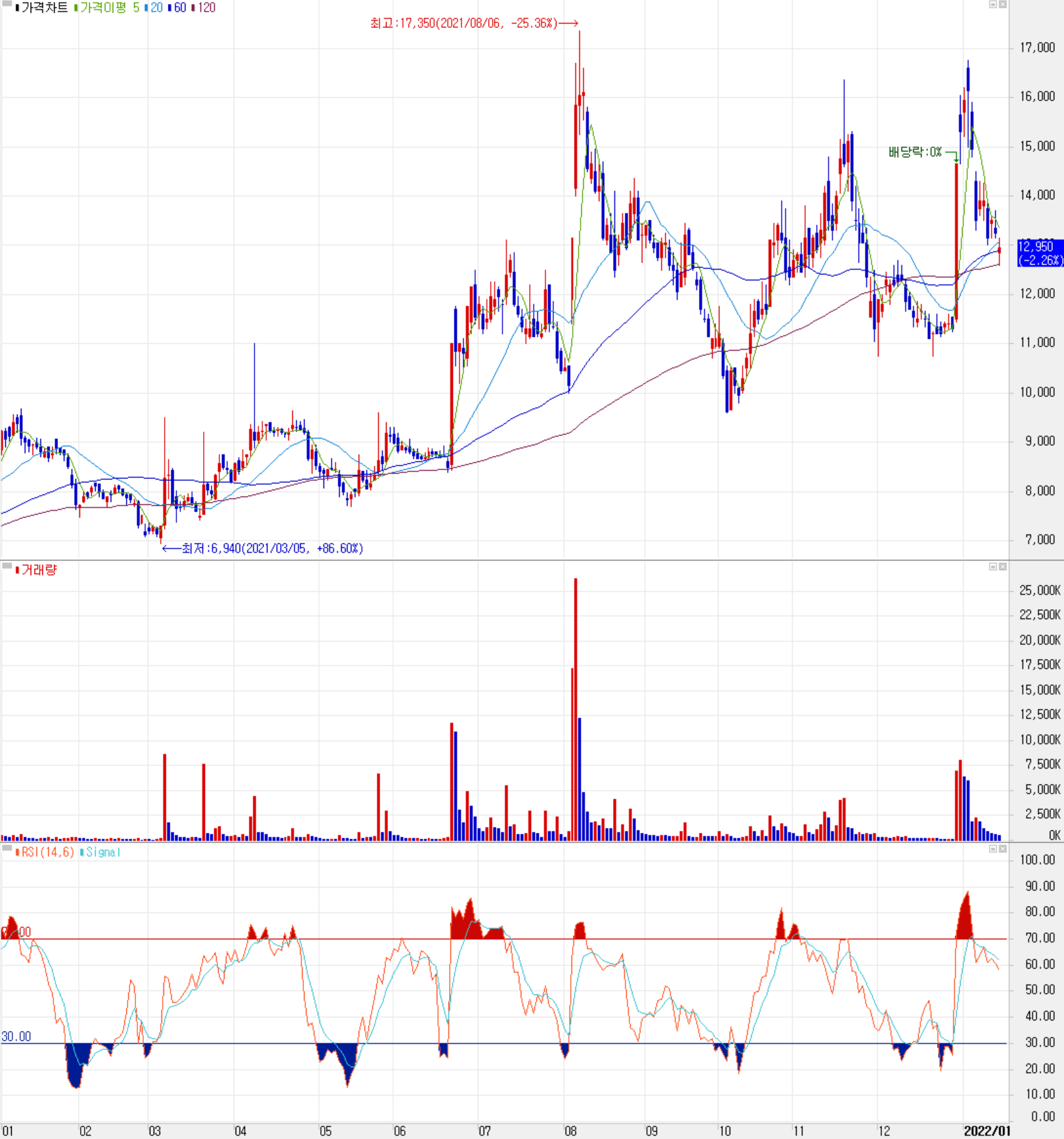 코세스 주식 시세(일봉: 2021.01 ~ 2022.01)