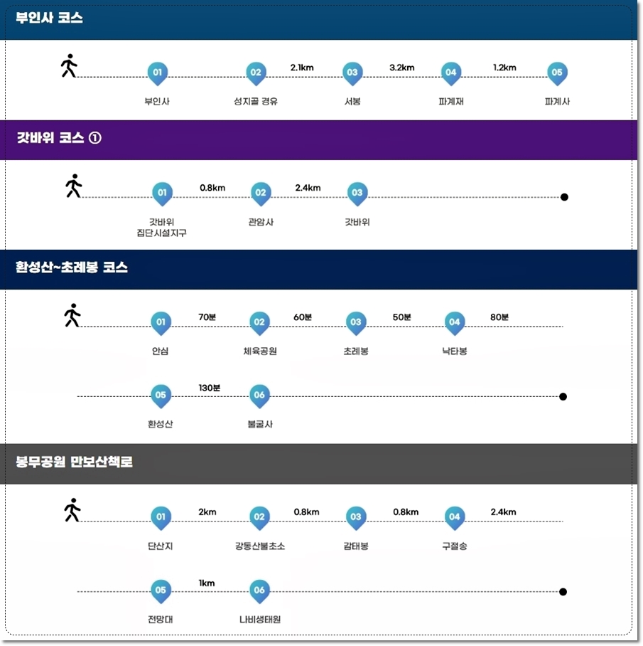 팔공산 주요 등산코스 중 부인사코스 및 초례봉 코스
