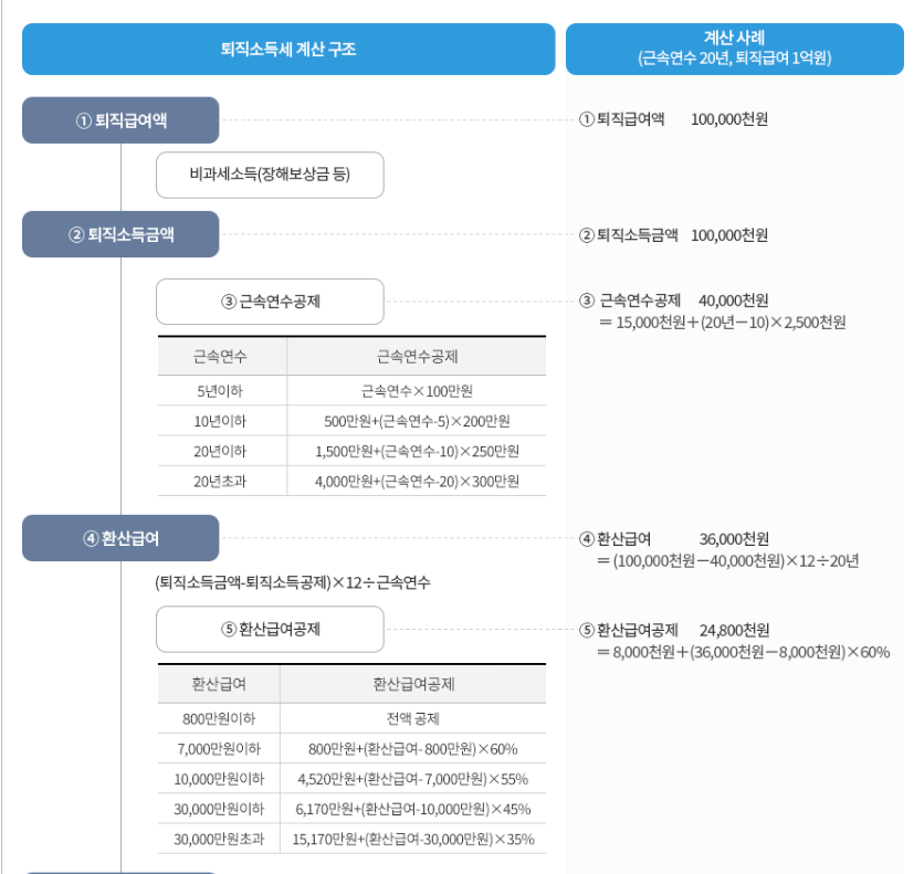 국세청에서 제공하는 퇴직소득세 계산법입니다.