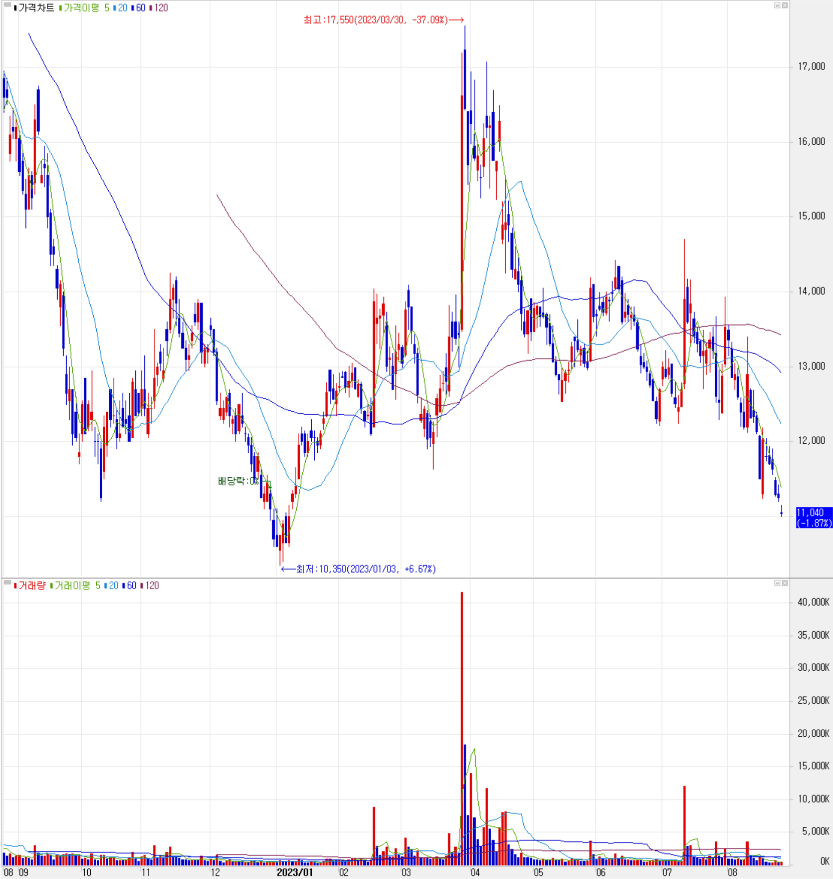 후성 - 주식 시세(일봉: 2022.08 ~ 2023.08)