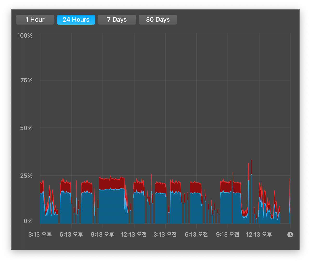 잠자기 상태임에도 맥북이 계속 활성화되어있는 상태