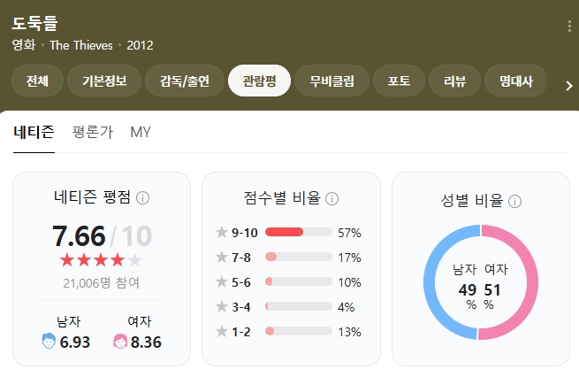 영화 도둑들 평점