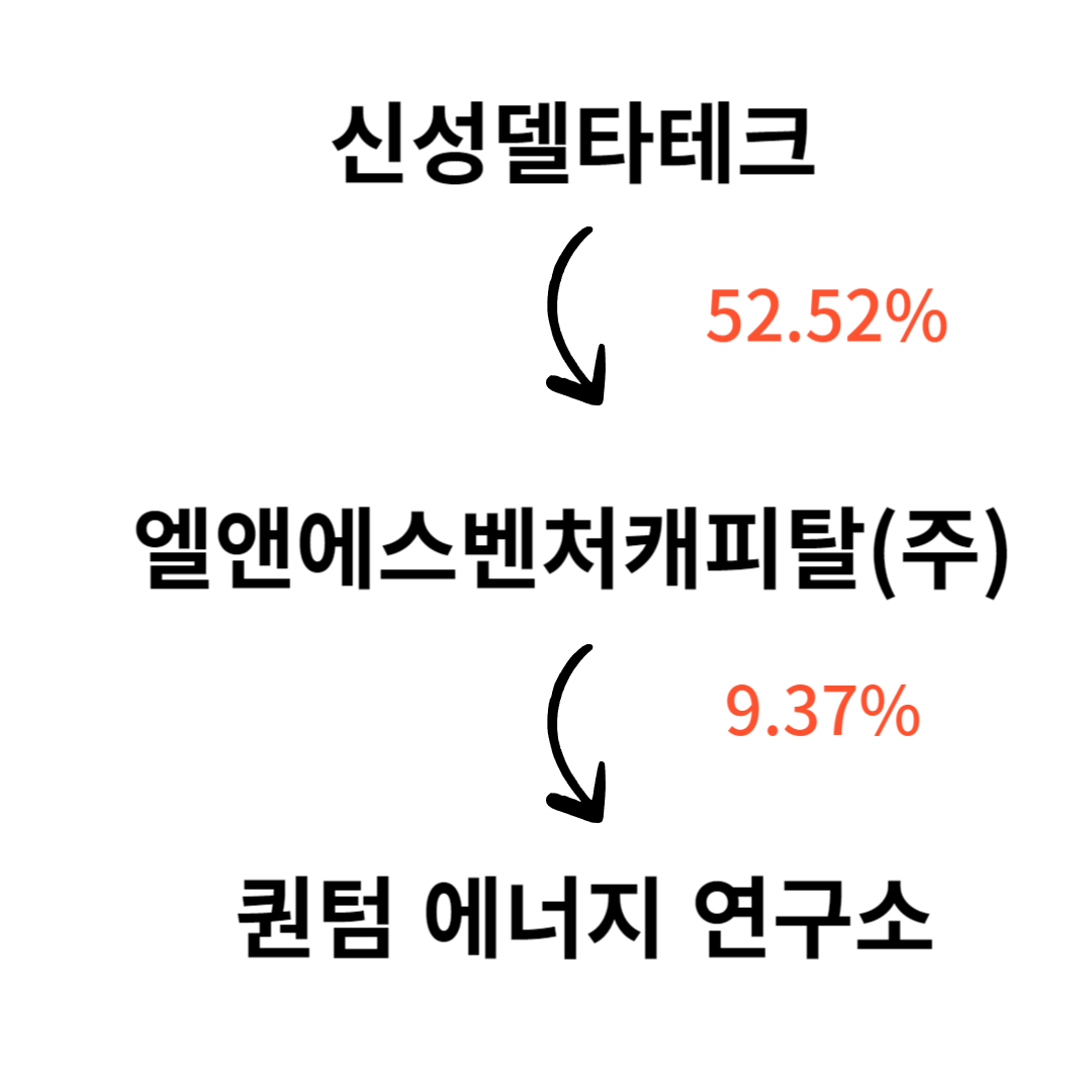 신성델타테크와 퀀텀에너지연구소 지분관계