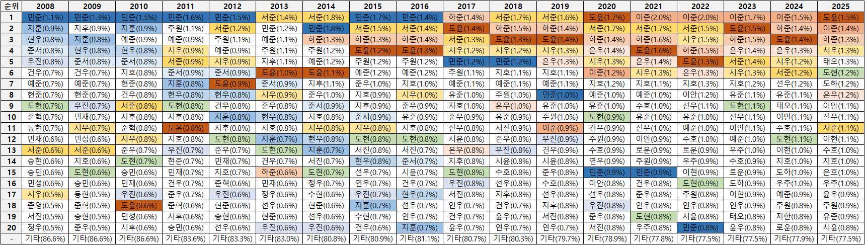 2025년 아기 이름 순위 (+08~25년 이름 트렌드 확인)
