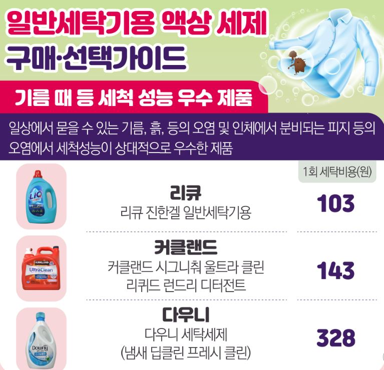일반 세탁기용 액상 세제 가격 품질 비교