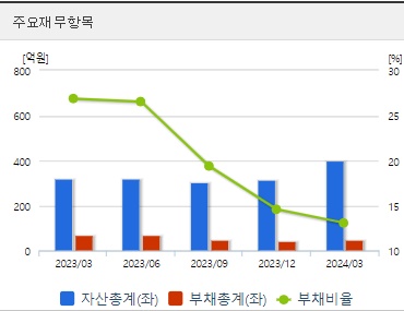 씨씨에스 재무지표