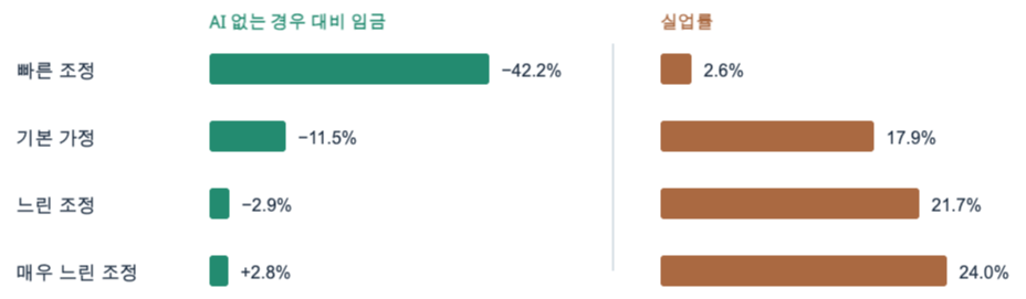 왼쪽 초록 막대는 AI가 없는 경우와 비교한 임금 변화율, 오른쪽 갈색 막대는 실업률이다. 두 열의 기준이 다르므로 길이를 서로 비교하지 않는다.