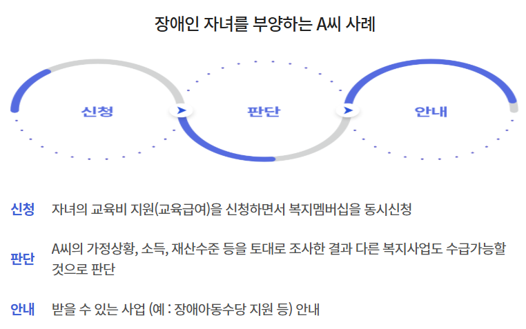 장애인 자녀를 부양하는 A씨 사례