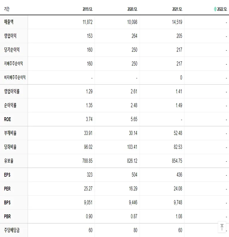 남해화학 재무제표