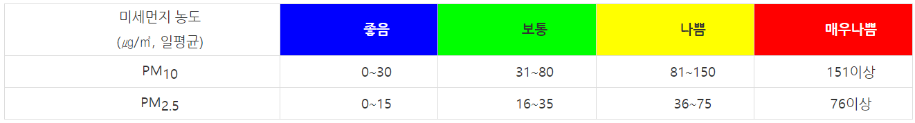 미세먼지 예보등급
