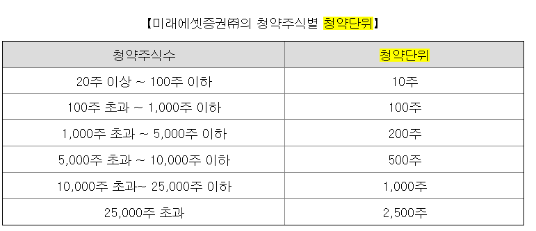 노타 공모주 청약단위