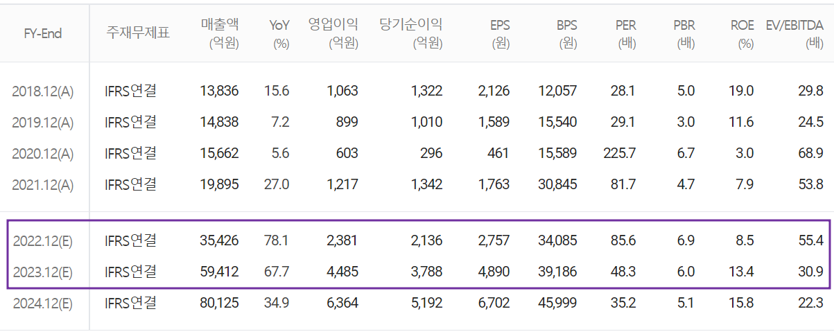 포스코케미칼 - 컨센서스(2022.11)