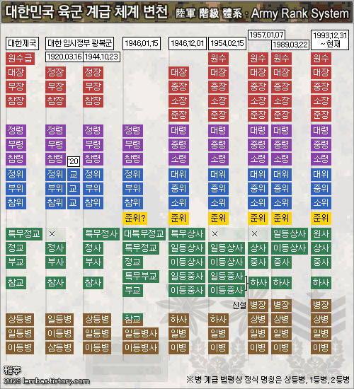 History of the Korean Army Military Rank System
