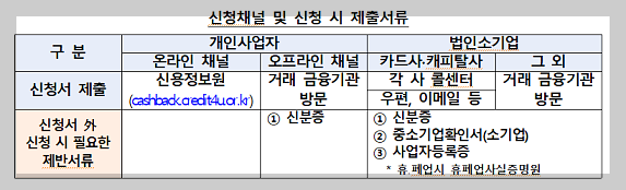 소상공인 이자환급 신청 방법 및 지원 대상