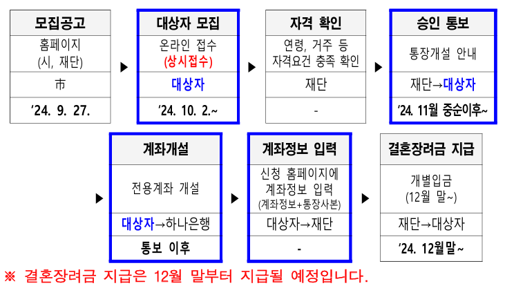 대전 결혼지원금 신청절차
