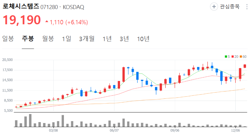 로체시스템즈-주가-주봉