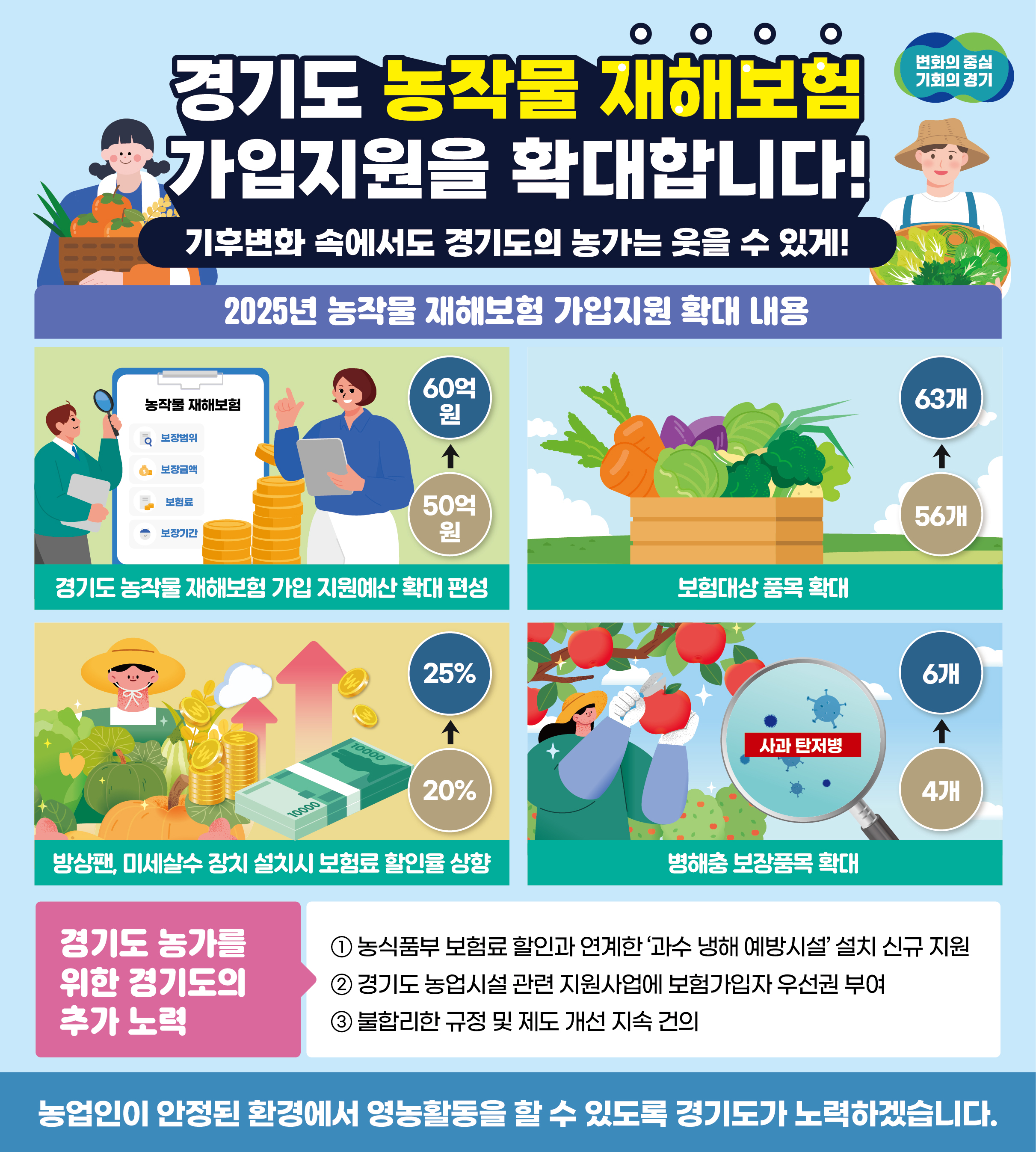 농작물재해보험 확대(출처: 경기도청)