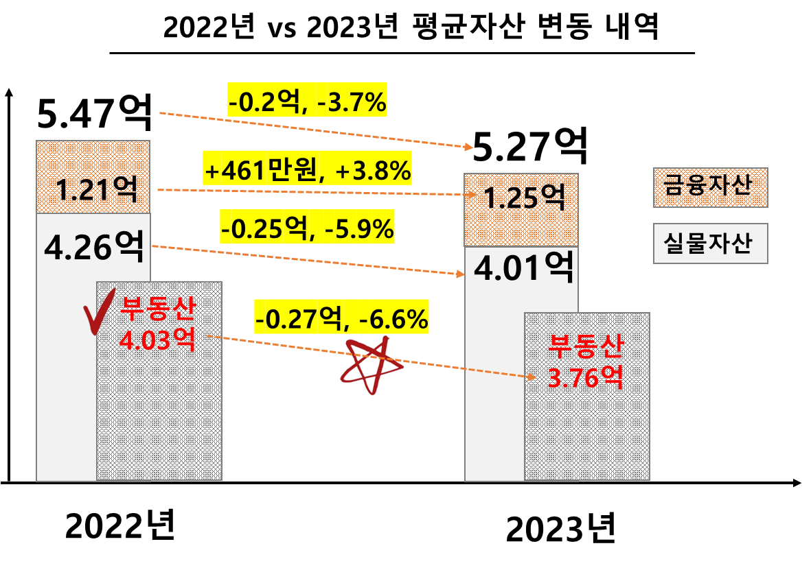 2022년 vs 2023년 최초로 자산 규모 감소 및 원인 분석