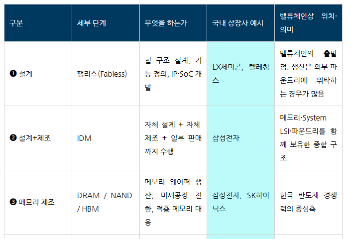 SK하이닉스와 삼성전자 중심의 국내 반도체 밸류체인 구조