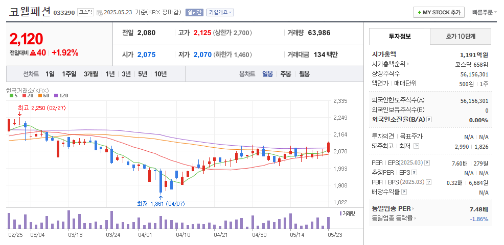 코웰패션 일봉차트