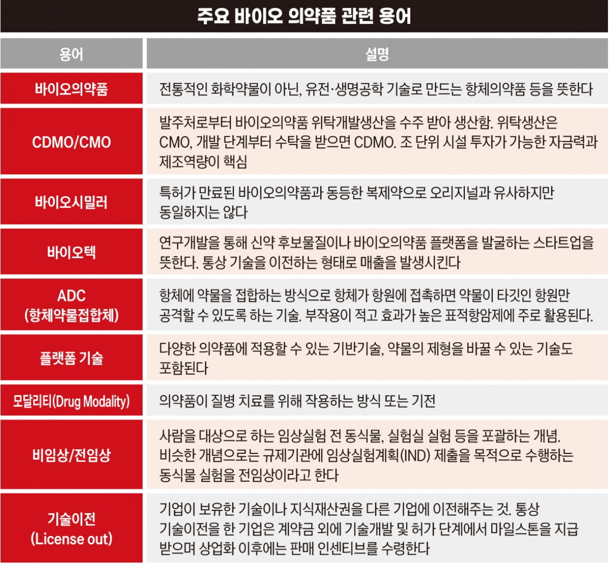 주요 바이오 의약품 관련 용어