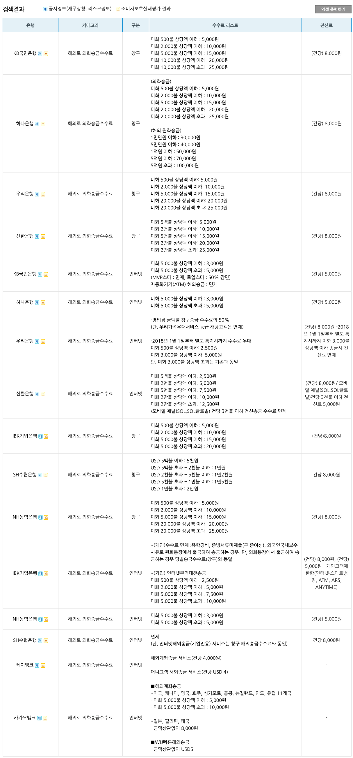 국내은행의 해외송금 수수료 비교