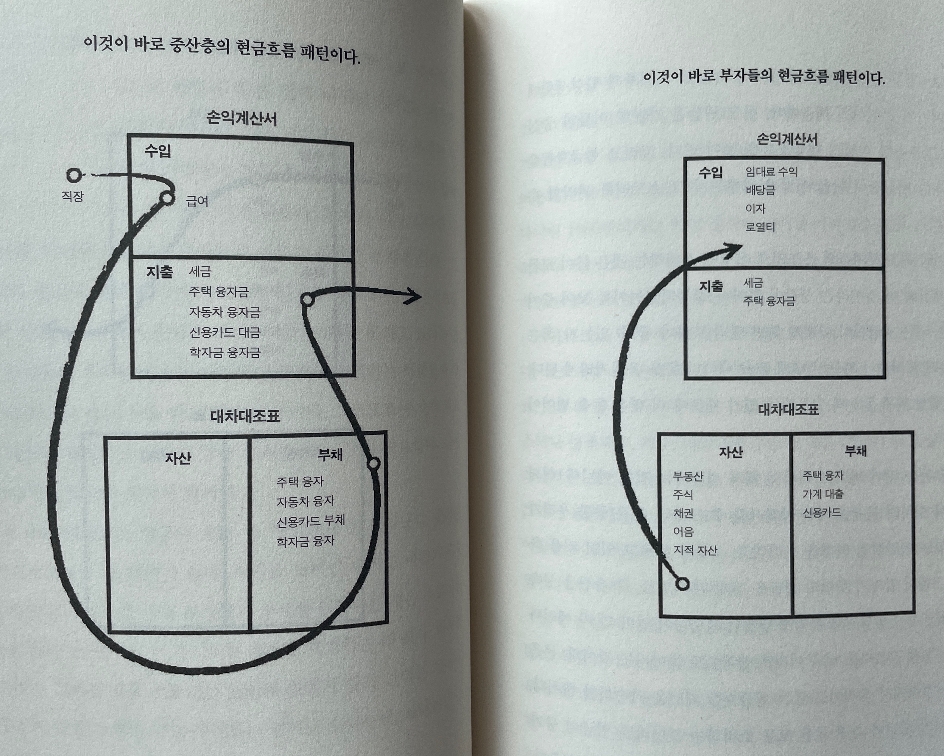 부자아빠 가난한 아빠 현금 흐름 패턴