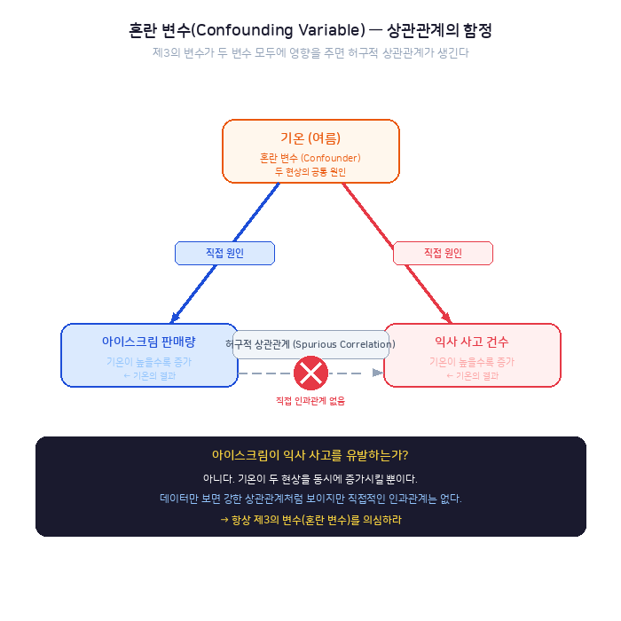 기온이라는 혼란 변수가 아이스크림 판매량과 익사 사고 건수 모두에 영향을 주어 허구적 상관관계가 생기는 다이어그램