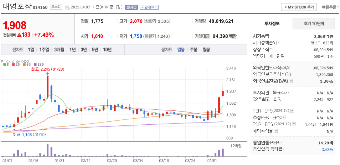 김문수 관련주 대영포장 주가 차트