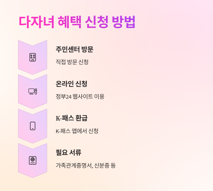 다자녀혜택신청방법