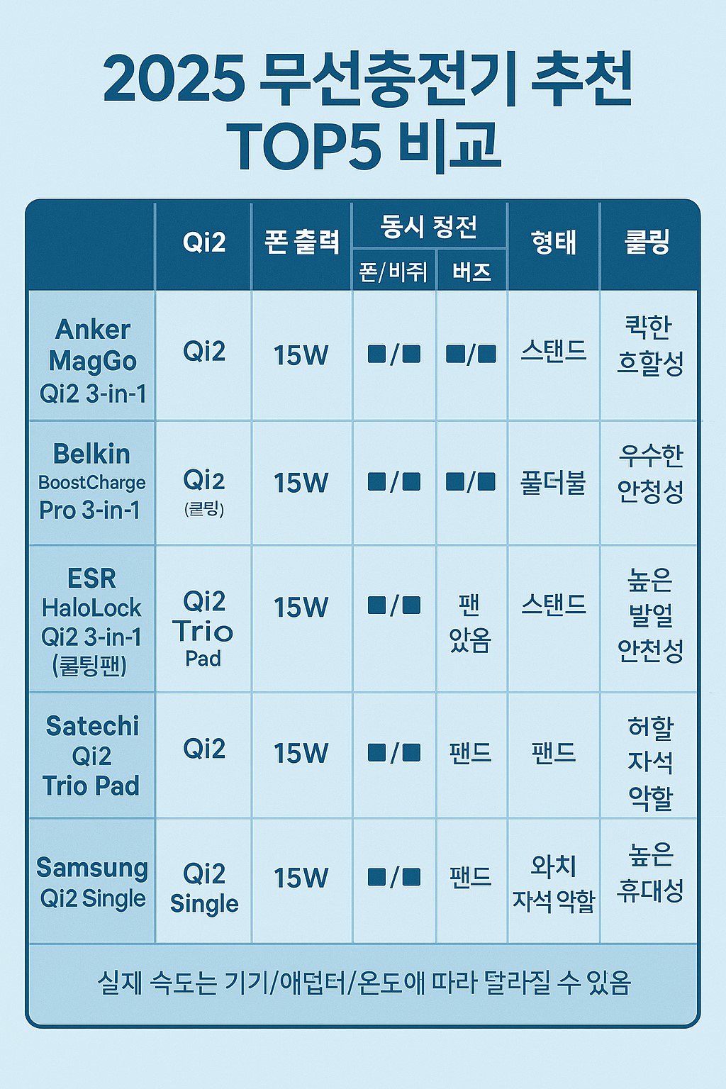 2025 무선충전기 추천 TOP5 비교 인포그래픽