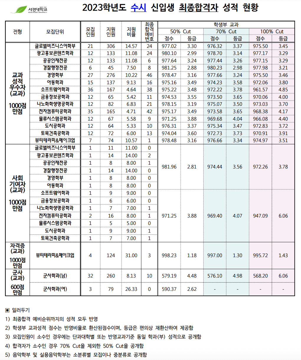 2023 서경대 수시 충원합격 결과