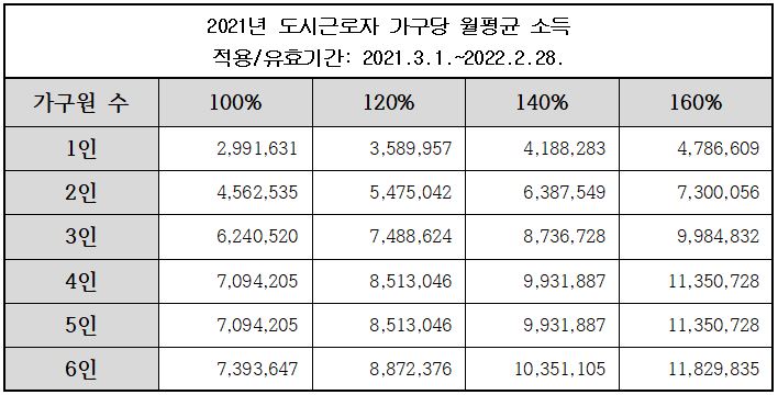 2021-도시근로자-가구당-월평균-소득